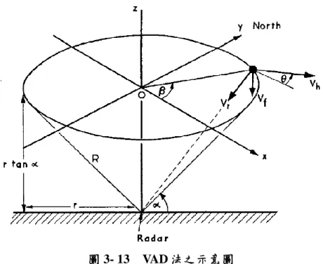 圖 3- 13  VAD 法之示意圖  資料來源：Browning and Wexler (1968) 