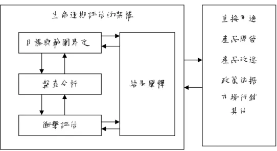 圖 2.1  生命週期評估的架構與應用  (資料參考:文獻[20]) 