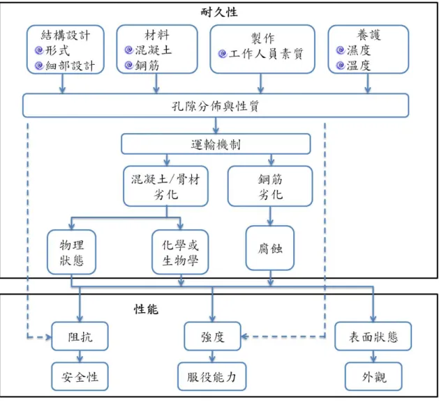 圖 2.2  混凝土耐久性與性能關係圖  (資料來源:文獻[29]) 