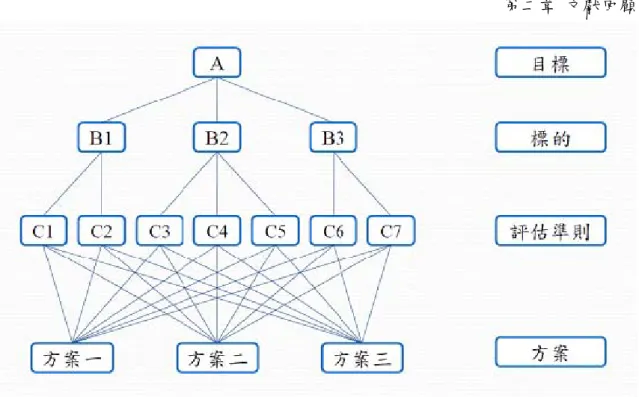 圖 2.5  層級分析法與網絡分析法架構圖  (資料來源:文獻[43，45])
