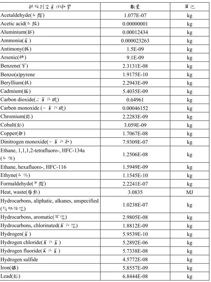 表 3.16 生產 1 公斤 slag sand cement 需排放到空氣的物質 