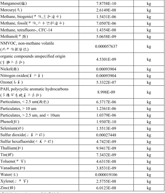 表 3.16 生產 1 公斤 slag sand cement 需排放到空氣的物質(續) 