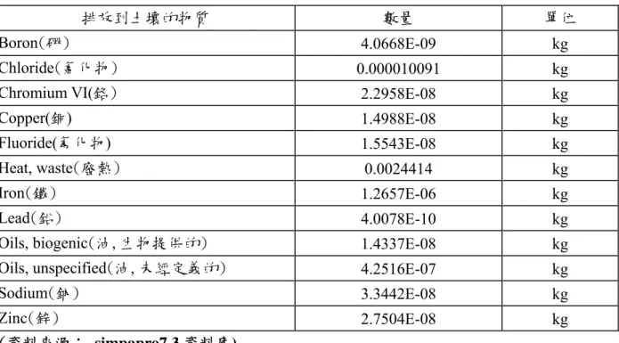 表 3.17 生產 1 公斤 slag sand cement 需排放到水的物質(續) 