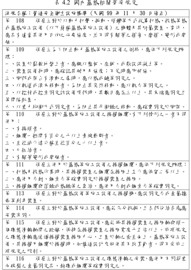 表 4.2  國內基樁相關勞安規定  法規名稱：營造安全衛生設施標準 (民國 99 年 11 月 30 日修正)   第  108    條雇主對於以動力打擊、振動、預鑽等方式從事打樁、拔樁等樁 或基樁施工設備 (以下簡稱基樁等施工設備) 之機體及其附屬裝置、零件， 應具有適當其使用目的之必要強度，並不得有顯著之損傷、磨損、變形或腐 蝕。  第  109    條雇主為了防止動力基樁等施工設備之倒塌，應依下列規定辦 理：  一、設置於鬆軟地磐上者，應襯以墊板、座鈑、或敷設混凝土等。  二、裝置設備物時，應確