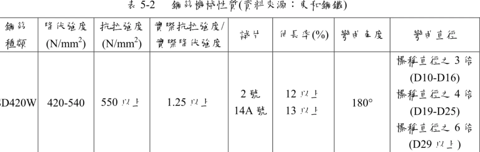 表 5-1  鋼筋化學成分(資料來源：東和鋼鐵)  名稱  C max(%)   Mn 