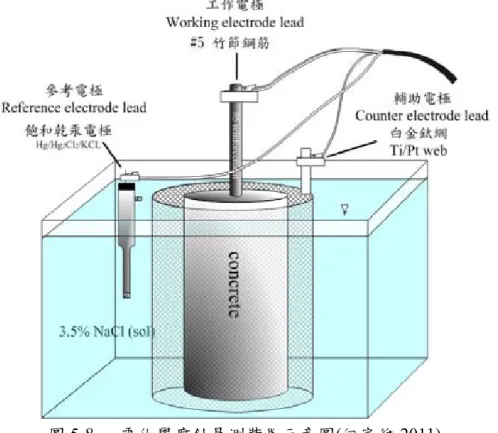 圖 5-8  電化學腐蝕量測裝置示意圖 ( 何家維 2011) 