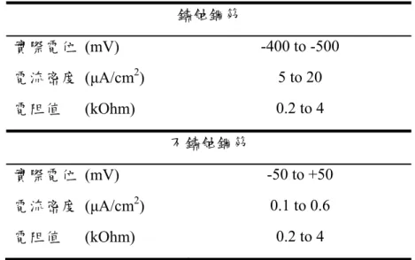 表 2-4 GalvaPulse 一般試驗值(Germann Instruments A/S 2009)  鏽蝕鋼筋  實際電位 (mV)  -400 to -500  電流密度  (μA/cm 2 )  5 to 20  電阻值      (kOhm)  0.2 to 4  不鏽蝕鋼筋  實際電位 (mV)  -50 to +50  電流密度  (μA/cm 2 )  0.1 to 0.6  電阻值      (kOhm)  0.2 to 4 