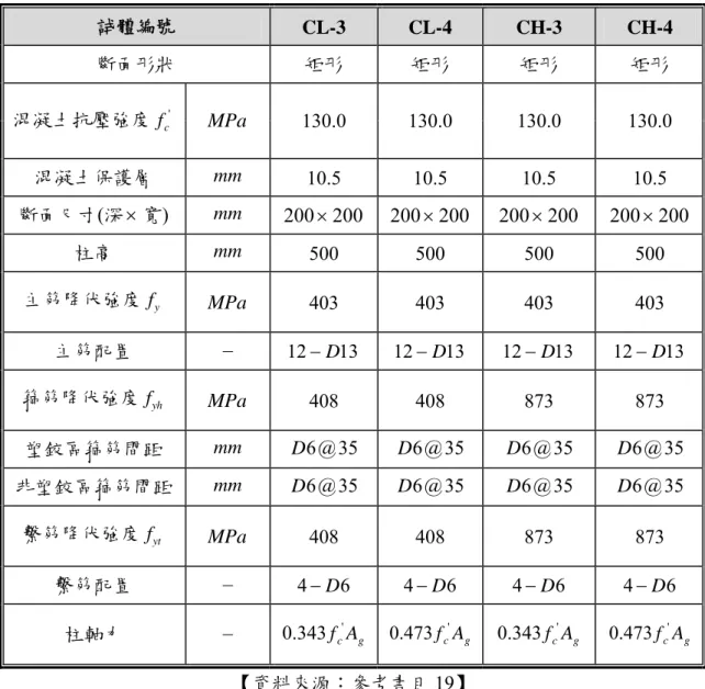表 2-3 Muguruma 反覆載重單柱試體詳細資料  試體編號  CL-3  CL-4  CH-3  CH-4  斷面形狀  矩形  矩形  矩形  矩形  混凝土抗壓強度 f c ' MPa   130.0 130.0  130.0  130.0  混凝土保護層  mm 10.5 10.5  10.5  10.5  斷面尺寸(深 寬) × mm 200 × 200 200 × 200 200 × 200 200 × 200 柱高  mm 500 500  500  500  主筋降伏強度 f y MP