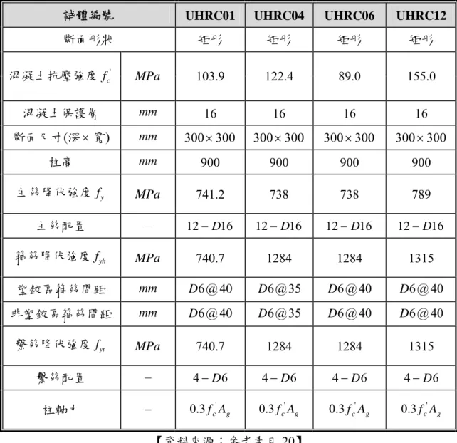 表 2-4 Izumi 反覆載重單柱試體詳細資料 1 