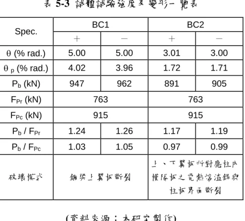 表 5-3  試體試驗強度及變形一覽表  BC1 BC2  Spec.  ＋  －  ＋  －  θ (% rad.)  5.00 5.00 3.01 3.00  θ  p  (% rad.)  4.02 3.96 1.72 1.71  P b (kN) 947 962 891 905  F Pr  (kN)  763  763  F Pc  (kN)  915  915  P b  / F Pr  1.24 1.26 1.17 1.19  P b  / F Pc  1.03 1.05 0.97 0.99 
