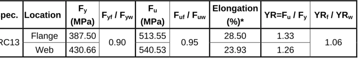 表 3-1  試體 RC13 實際材料強度表 Spec. Location  F y     (MPa)  F yf  / F yw F u     (MPa) F uf  / F uw Elongation (%)*  YR=F u  / F y  YR f  / YR w Flange  387.50  513.55  28.50   1.33   RC13  Web 430.66  0.90   540.53  0.95  23.93   1.26   1.06                * Ga