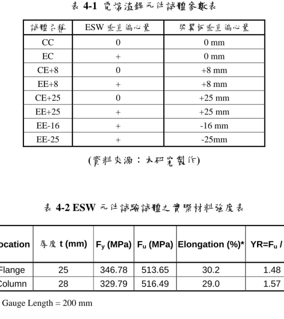 表 4-1  電熔渣銲元件試體參數表  試體名稱 ESW 垂直偏心量  梁翼板垂直偏心量  CC 0  0  mm  EC +  0  mm  CE+8 0  +8  mm  EE+8 +  +8  mm  CE+25 0  +25  mm  EE+25 +  +25  mm  EE-16 +  -16  mm  EE-25 +  -25mm  (資料來源：本研究製作) 表 4-2 ESW 元件試驗試體之實際材料強度表