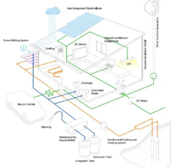 圖 6-8 韓國零能源&amp;零排放住宅「Green Tomorrow」系統概要  Gre e n  To m o rro w (單層樓建築、總樓地板面積：4 2 0 ㎡)