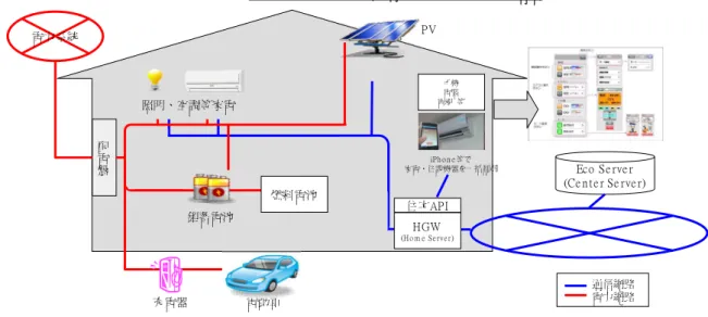 圖 6-24 SMA x ECO House 通信與電力網路結構 