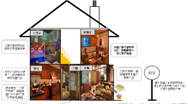 圖 6-33 美國 Microsoft Home 智慧住宅情境 