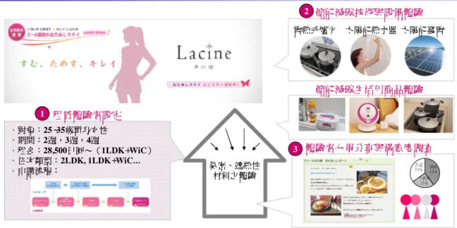 圖 6-42 Switch! Room Project 「Lacine 井之頭」短期體驗型全電化租賃住宅 