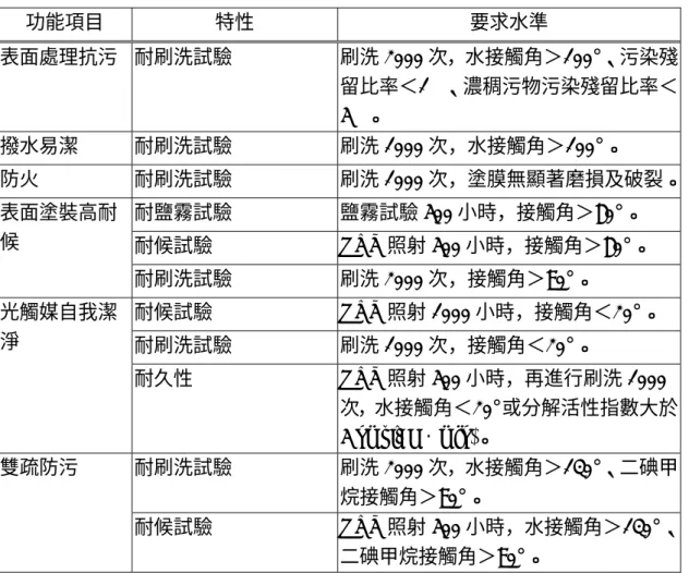 表 2-9  與奈米塗料相關之耐久耐候特性檢測項目與標準  功能項目  特性  要求水準  表面處理抗污  耐刷洗試驗  刷洗 2000 次，水接觸角＞100°、污染殘 留比率＜1%、濃稠污物污染殘留比率＜ 5%。  撥水易潔  耐刷洗試驗  刷洗 1000 次，水接觸角＞100°。  防火  耐刷洗試驗  刷洗 1000 次，塗膜無顯著磨損及破裂。 耐鹽霧試驗  鹽霧試驗 500 小時，接觸角＞80°。  耐候試驗 QUV 照射 500 小時，接觸角＞80°。 表面塗裝高耐候  耐刷洗試驗  刷洗 200