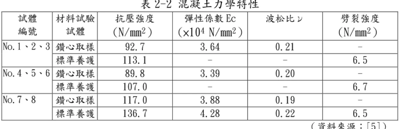 表 2-2 混凝土力學特性  試體  編號  材料試驗試體  抗壓強度 (N/mm2） 彈性係數 Ec  (×10 4  N/mm 2 ） 波松比ν  劈裂強度 (N/mm2） 鑽心取樣  92.7  3.64  0.21  - No.1、2、3  標準養護  113.1  -  -  6.5  鑽心取樣  89.8  3.39  0.20  - No.4、5、6  標準養護  107.0  -  -  6.7  鑽心取樣  117.0  3.88  0.19  - No.7、8  標準養護  136.7 