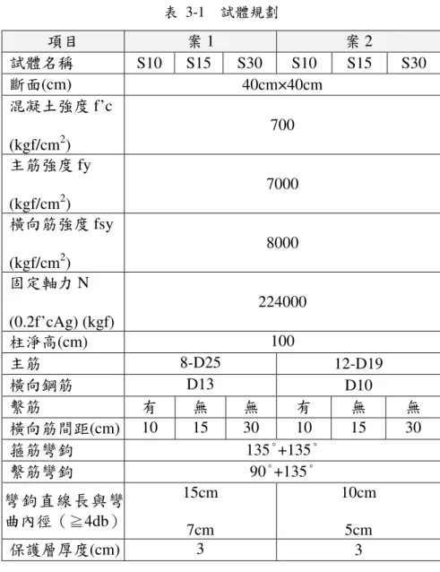 表  3-1    試體規劃  項目  案 1  案 2  試體名稱  S10  S15  S30  S10  S15  S30  斷面(cm)  40cm×40cm  混凝土強度 f’c  (kgf/cm 2 )  700  主筋強度 fy  (kgf/cm 2 )  7000  橫向筋強度 fsy  (kgf/cm 2 )  8000  固定軸力 N  (0.2f’cAg) (kgf)  224000  柱淨高(cm)  100  主筋  8-D25  12-D19  橫向鋼筋  D13  D10  繫
