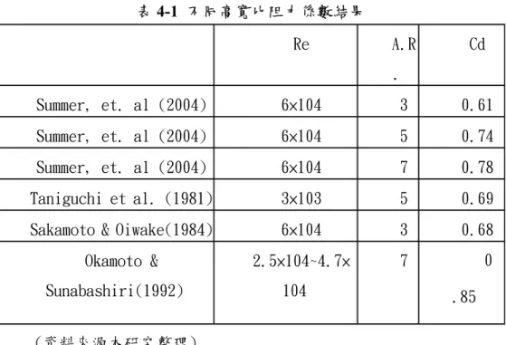 表 4-1  不同高寬比阻力係數結果  Re  A.R .  Cd  Summer, et. al (2004) 6×104  3 0.61  Summer, et. al (2004) 6×104  5 0.74  Summer, et