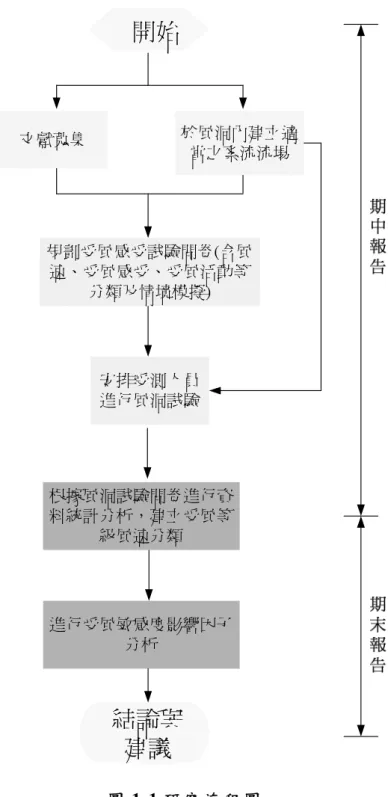 圖 1-1 研 究 流 程 圖   資 料 來 源 ： 【 本 研 究 繪 製 】   結論與建議開始文獻蒐集 於風洞內建立適當之紊流流場規劃受風感受試驗問卷(含風速、受風感受、受風活動等分類及情境模擬)安排受測人員進行風洞試驗根據風洞試驗問卷進行資料統計分析，建立受風等級風速分類進行受風敏感度影響因子分析