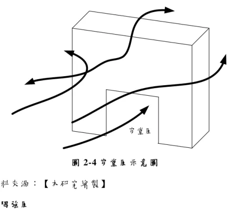 圖 2-4 穿 堂 風 示 意 圖   資 料 來 源 ： 【 本 研 究 繪 製 】   四 、 角 隅 強 風 當 氣 流 由 建 築 物 的 兩 側 溢 散 時 ， 在 角 隅 處 會 產 生 突 然 加 速 的 強 風 ， 對 結 構 外 強 形 成 強 勁 的 負 風 壓 ， 因 此 角 隅 處 結 構 外 牆 或 其 他 景 觀 設 部 設 計 應 更 為 小 心 謹 慎 ， 角 隅 強 風 的 形 成 如 下 圖 所 示 。   圖 2-5 角 隅 強 風 示 意 圖   資 料 來 源 ： 