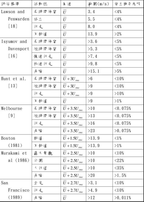 表 3-2 各 國 舒 適 性 評 估 準 則   評 估 標 準   活 動 性   風 速   範 圍 (m/s)  發 生 機 率 底 限 長 時 間 停 留   U 3.4  &lt;4%  站 立   U 5.5  &lt;4%  行 走   U 8.0  &lt;4% Lawson and Penwarden [18]  不 舒 適   U 13.9  &gt;2%  長 時 間 停 留   U &gt;3.6  &lt;5%  短 時 間 停 留   U &gt;5.3  &lt;5%  慢 