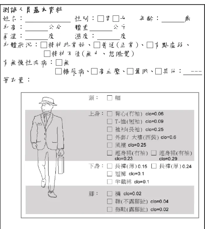 表 4-3 短 時 間 停 留 情 境 受 風 感 受 問 卷   測試人員基本資料  姓名：             性別：□男□女   年齡：      歲    身高：      公分   體重      公斤  氣溫：      度     濕度：      度  身體狀況：□精神非常好、□普通(正常)、□有點虛弱、  □精神不佳(無力、想睡覺)  有無慢性疾病：□無  □糖尿病、□高血壓、□暈眩、□其他：   ---著衣量：  在風洞內感覺：□正常舒適、□壓迫感不舒適 