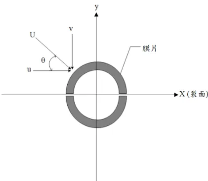 圖 4-7 裂膜探針示意圖  資 料 來 源 ： 本 文 整 理  U 0.5 (m/s)(E21+E22)/T012 3 4 500.20.40.60.81 圖 4-8 流速校正迴歸曲線(總反應電壓對風速之函數) 