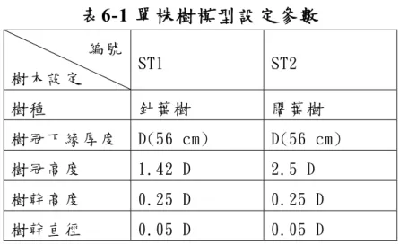 表 6-1 單株樹模型設定參數  編 號   樹 木 設 定   ST1  ST2  樹 種   針 葉 樹   闊 葉 樹   樹 冠 下 緣 厚 度   D(56 cm)  D(56 cm)  樹 冠 高 度   1.42 D  2.5 D  樹 幹 高 度   0.25 D  0.25 D  樹 幹 直 徑   0.05 D  0.05 D  資 料 來 源 ： 本 文 整 理   圖 6-1 風洞實驗配置照片  資 料 來 源 ： 本 文 整 理  