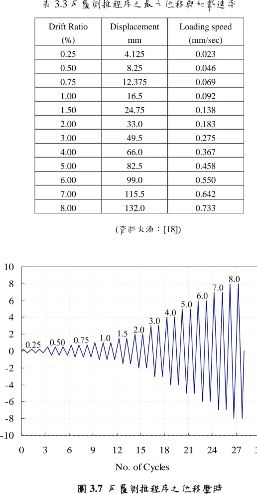 表 3.3 反覆側推程序之最大位移與加載速率  Drift Ratio  Displacement  Loading speed 