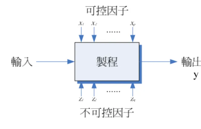 圖 2-3 製程或系統的一般模型  資料來源：黎正中 譯， 《實驗設計與分析》p3。  就產品或製程研究，若缺乏理論模型可供推導，通常就是要以 實驗試試看，成為蒐集資訊的一種方式；而所謂設計，針對實驗的 效果與資源而言，希望極大化單位資源的情報量。一般來說對輸入 變數與輸出反應值間關係，實驗目的可歸納為[53]：  1