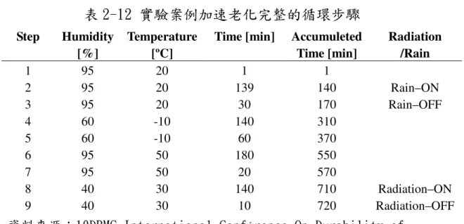 表 2-12 實驗案例加速老化完整的循環步驟 
