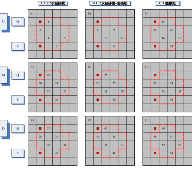 圖 3-8 中所有試體均為 30×30cm，剛好可以每塊 4.7x4.7cm 小 口磁磚半才(6×3=18 塊)於黏結層塗佈後即時貼附，另半才於塗佈後 等待 15 分鐘貼附。A1-A3 試體之磁磚黏結材料為 1:2 水泥砂漿，B1-B3 試體之磁磚黏結材料為 1:2 水泥砂漿+海菜粉，C1-C3 試體之磁磚黏 結材料為益膠泥。  圖 3-8 試體磁磚黏貼計畫圖  資料來源：本研究繪製  上圖黏貼計畫中，深色方型小點為模擬磁磚背面出現脫層缺 陷，即在每一黏結材料、黏置時間及不同檢測位置之 18 種交叉組合 中