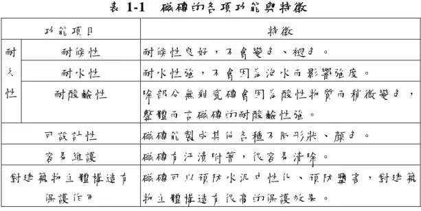 表 1-1  磁磚的各項功能與特徵  功 能 項 目   特 徵   耐 候 性   耐 候 性 良 好 ， 不 會 變 色 、 褪 色 。   耐 水 性   耐 水 性 強 ， 不 會 因 為 泡 水 而 影 響 強 度 。  耐久 性   耐 酸 鹼 性   除 部 分 無 釉 瓷 磚 會 因 為 酸 性 物 質 而 稍 微 變 色 ， 整 體 而 言 磁 磚 的 耐 酸 鹼 性 強 。   可 設 計 性   磁 磚 能 製 成 其 他 各 種 不 同 形 狀 、 顏 色 。   容 易 維 護  