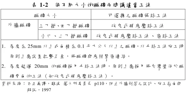 表 1-2  依不同大小的磁磚而建議適當工法  磁 磚 大 小   可 選 擇 之 磁 磚 張 貼 工 法   三 丁 掛、四 丁 掛 磁 磚 改 良 式 硬 底 壓 貼 工 法  外 牆 磁 磚   小 口 、 二 丁 掛 磁 磚 改 良 式 硬 底 壓 貼 工 法 、 密 貼 工 法   1