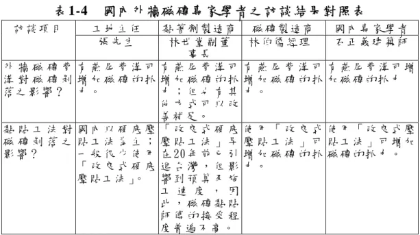 表 1-4  國內外牆磁磚專家學者之訪談結果對照表  工 地 主 任   黏 著 劑 製 造 商 磁 磚 製 造 商   國 內 專 家 學 者訪 談 項 目   張 先 生   林 世 堂 副 董   事 長   林 伯 儒 經 理   石 正 義 建 築 師 外 牆 磁 磚 背 溝 對 磁 磚 剝 落 之 影 響 ？     有 燕 尾 背 溝 可增 加 磁 磚 的 抓力 。   有 燕 尾 背 溝 可增 加 磁 磚 的 抓力 ； 但 也 有 其 他 方 式 可 以 改 善 補 足 。   有 燕 尾 