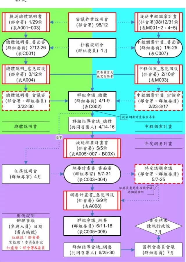 圖 2-2 100 年度政府科技計畫群組審議作業流程圖 