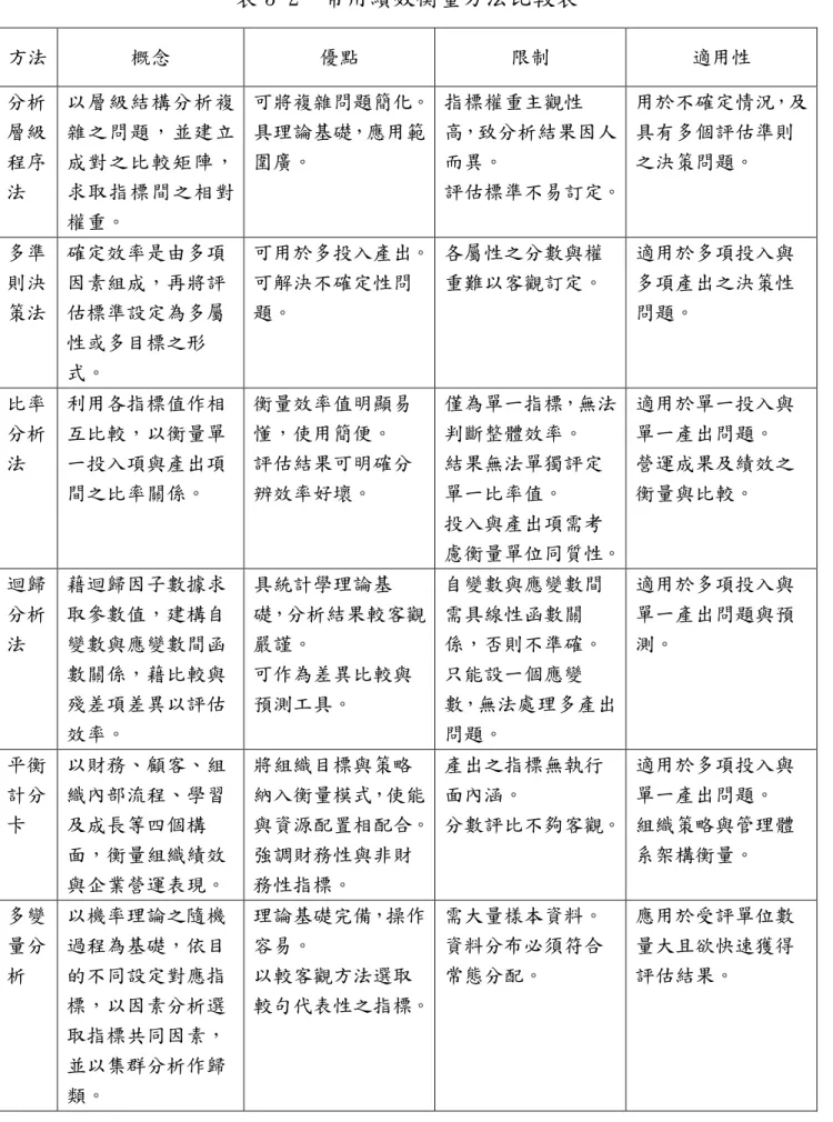 表 3-2  常用績效衡量方法比較表  方法  概念  優點  限制  適用性  分析 層級 程序 法  以層級結構分析複雜之問題，並建立成對之比較矩陣，求取指標間之相對 權重。  可將複雜問題簡化。 具理論基礎，應用範圍廣。  指標權重主觀性 高，致分析結果因人而異。  評估標準不易訂定。  用於不確定情況，及具有多個評估準則之決策問題。  多準 則決 策法  確定效率是由多項因素組成，再將評估標準設定為多屬 性或多目標之形 式。  可用於多投入產出。 可解決不確定性問題。  各屬性之分數與權 重難以客觀