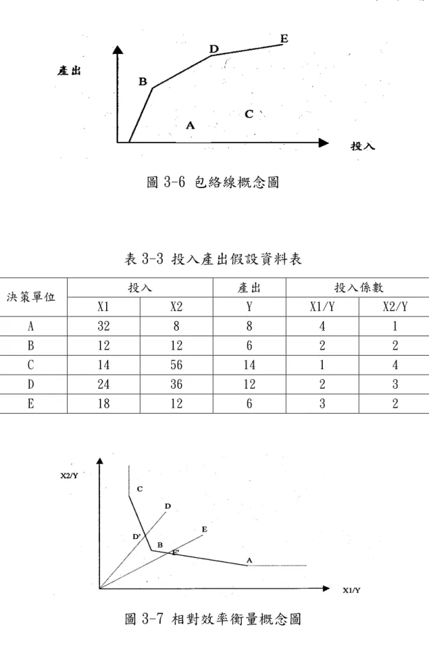 圖 3-6 包絡線概念圖  表 3-3 投入產出假設資料表  投入  產出  投入係數  決策單位  X1  X2  Y  X1/Y  X2/Y  A  32  8  8  4  1  B  12  12  6  2  2  C  14  56  14  1  4  D  24  36  12  2  3  E  18  12  6  3  2  圖 3-7 相對效率衡量概念圖  此時 D、E 兩單位之效率值計算，即為決策單位到原點距離，與效率前 緣到原點距離之比值，決策單位 D 之相對效率值為 OD’/O