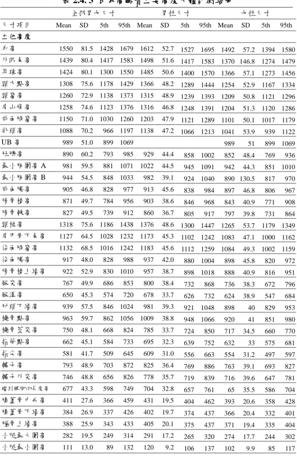 表 2.4. 3  日本高齡者立姿高度人體計測結果 