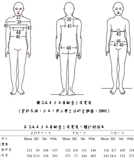 圖 2.4. 4  日本高齡者立姿寬度 