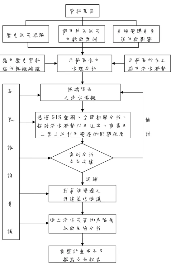 圖 1-3  本 計 畫 工 作 流 程 圖示 範 區 水 文  水 理 分 析應 用 歷 史 資 料  進 行 模 擬 驗 證   示 範 區 所 在 之縣 市 淹 水 潛 勢極 端 降 雨  之 淹 水 模 擬透 過 GIS 疊 圖 、 空 間 相 關 分 析 ，探 討 淹 水 潛 勢 以 及 住 宅 、 商 業 及工 業 土 地 利 用 變 遷 的 影 響 程 度  案 例 分 析成 果 妥 適對 氣 候 變 遷 之  調 適 策 略 建 議通 過  建 立 淹 水 災 害 的 危 險 層級 與 風 