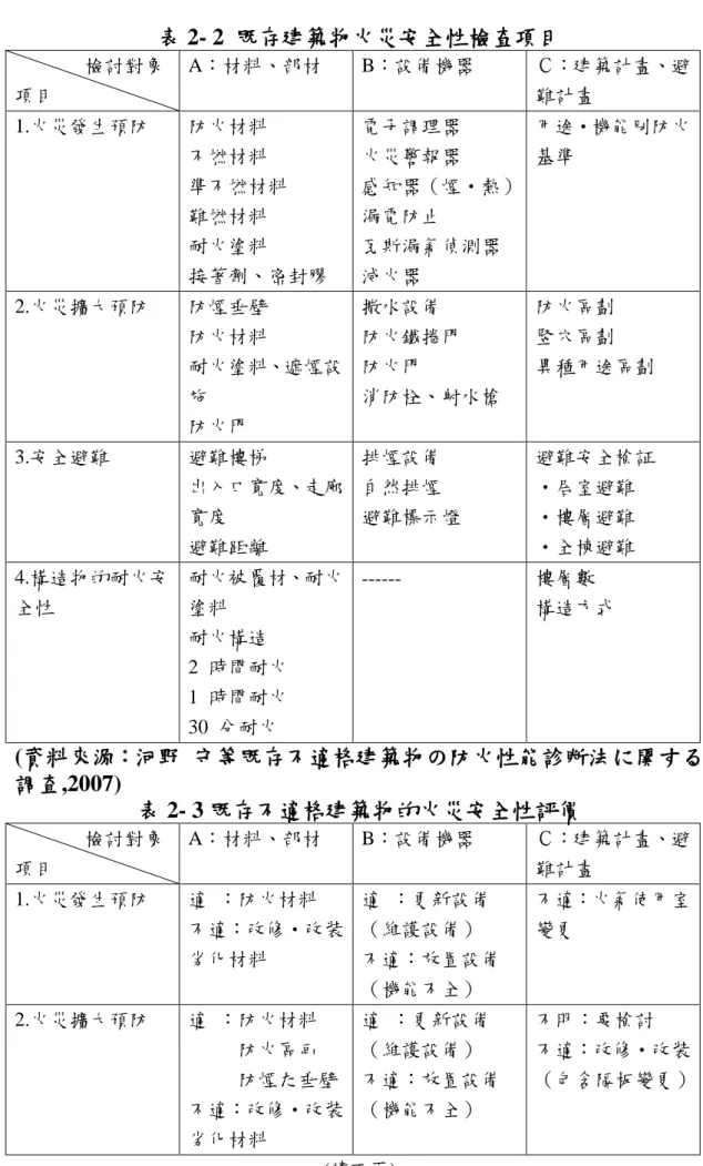 表 2- 2  既存建築物火災安全性檢查項目                檢討對象  項目  A：材料、部材  B：設備機器  Ｃ：建築計畫、避難計畫  1.火災發生預防  防火材料  不燃材料  準不燃材料  難燃材料  耐火塗料  接著劑、密封膠  電子調理器 火災警報器  感知器（煙・熱） 漏電防止 瓦斯漏氣偵測器 滅火器  用途・機能別防火基準  2.火災擴大預防  防煙垂壁  防火材料  耐火塗料、遮煙設 施  防火門  撒水設備  防火鐵捲門 防火門  消防栓、射水槍  防火區劃 竪穴區劃  