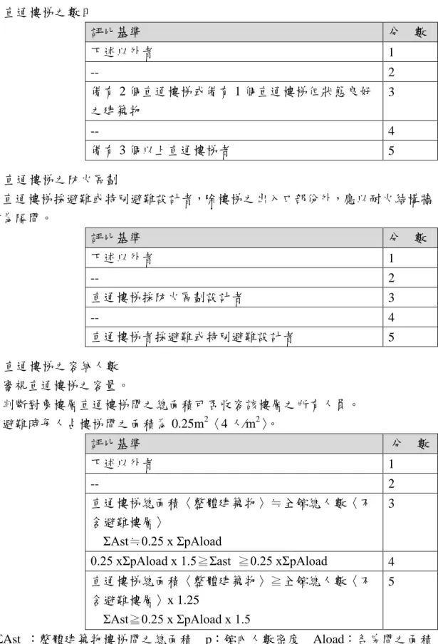 表 2- 4 問卷式檢查表範例  樓梯  ■  直通樓梯之數目  評比基準  分    數  下述以外者  1  --  2  備有 2 個直通樓梯或備有 1 個直通樓梯但狀態良好 之建築物  3  --  4  備有 3 個以上直通樓梯者  5  ■  直通樓梯之防火區劃      直通樓梯採避難或特別避難設計者，除樓梯之出入口部份外，應以耐火結構牆 作為隔間。  評比基準  分    數  下述以外者  1  --  2  直通樓梯採防火區劃設計者  3  --  4  直通樓梯者採避難或特別避難設計者