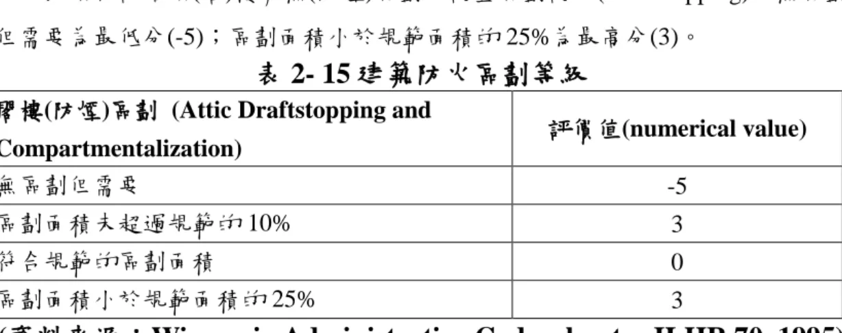 表 2- 14 建築防火區劃等級 