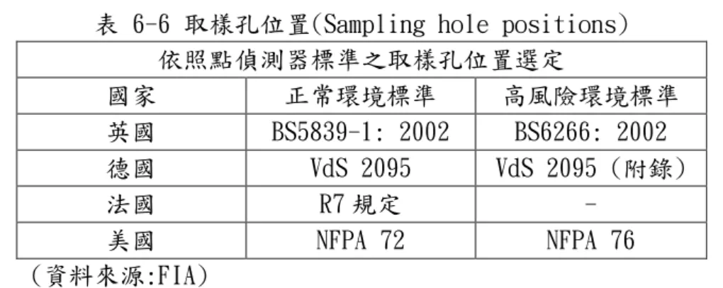 表 6-6      取樣孔位置(Sampling hole positions)     依照點偵測器標準之取樣孔位置選定  國家  正常環境標準  高風險環境標準  英國  BS5839-1: 2002  BS6266: 2002  德國  VdS 2095  VdS 2095 (附錄)  法國  R7 規定  -  美國  NFPA 72  NFPA 76    (資料來源:FIA)      