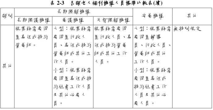 表 2-3  各類老人福利機構人員標準比較表(續)  類別  長期照顧機構  孜養機構  其他  長期照護機構  養護機構  失智照顧機構  其他  視業務需要得置專任或特約營養師。  大型：視業務需要得置行政人員、專任或特約營養師或其他工作人員。  小型：視業務需 要得置專任或特 約社會工作人員 及其他必要人 員。  視業務需要得 置行政人員、專任或特約營養師或其他工作人員。  大型：視業務需要得置輔導 員、行政人員、營養師或其他工作人員。 小型：視業務需要得置專任或特約社會工作人員及其他必要人員。  無
