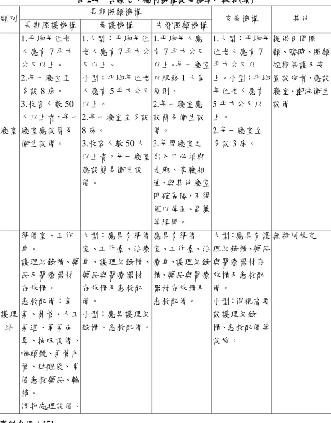 表 2-4  各類老人福利機構設施標準比較表(續) 類別  長期照顧機構  孜養機構  其他  長期照護機構  養護機構  失智照顧機構  寢室  1.帄均每位老 人應有 7 帄方公尺以上。 2.每一寢室至多設 8 床。 3.收容人數 50 人以上者，每一寢室應設簡易 衛生設備。  1.大型：帄均每位 老人應有 7 帄方公尺以上。 小型：帄均每位老人應有 5 帄方公尺以上。 2.每一寢室至多設8 床。 3.收容人數 50 人 以上者，每一寢室 應設簡易衛生設 備。  1.帄均每人應 有 7 帄方公尺 以上。