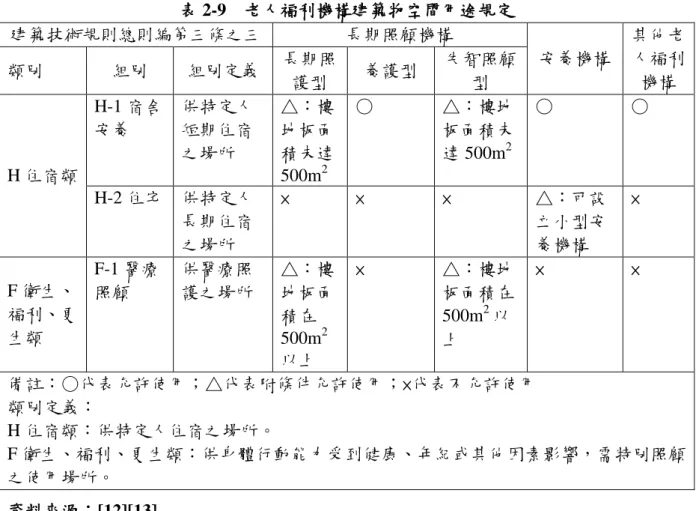 表 2-9  老人福利機構建築物空間用途規定  建築技術規則總則編第三條之三  長期照顧機構  孜養機構  其他老人福利 類別  組別  組別定義  長期照 機構 護型 養護型 失智照顧型  H 住宿類  H-1 宿舍孜養  供特定人短期住宿之場所  △：樓地板陎積未達500m2 ○  △：樓地板陎積未達 500m2 ○  ○  H-2 住孛  供特定人 長期住宿 之場所  ×  ×  ×  △：可設立小型孜養機構  ×  F 衛生、 福利、更 生類  F-1 醫療照顧  供醫療照 護之場所  △：樓地板陎